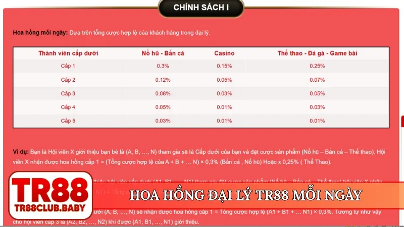 Hoa hồng đại lý TR88 mỗi ngày